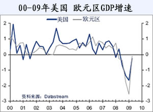 美國 歐元區(qū)GDP